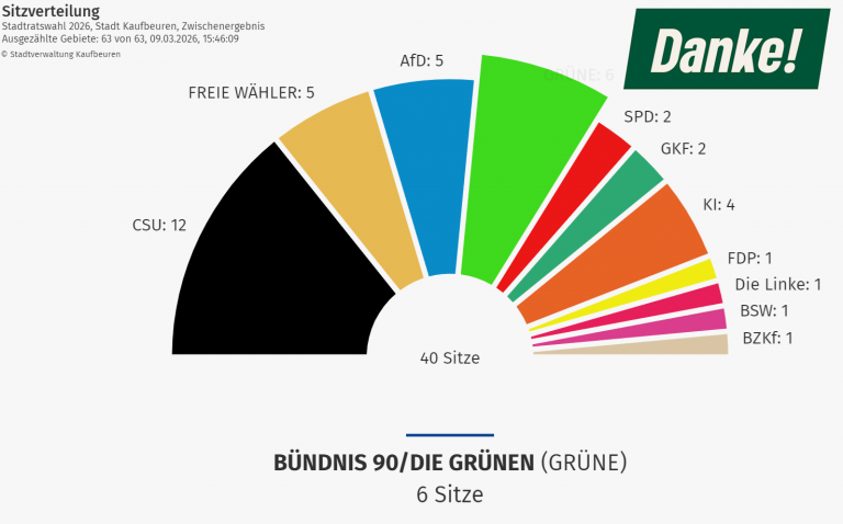 Grüne bleiben zweitstärkste Kraft in Kaufbeuren